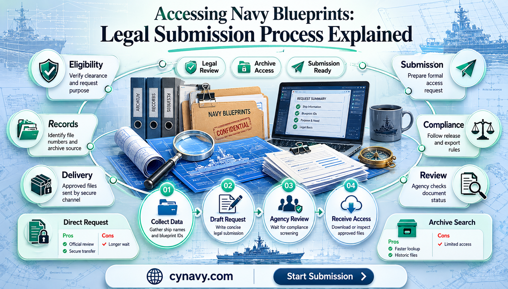 can you submit to navy to get blueprints
