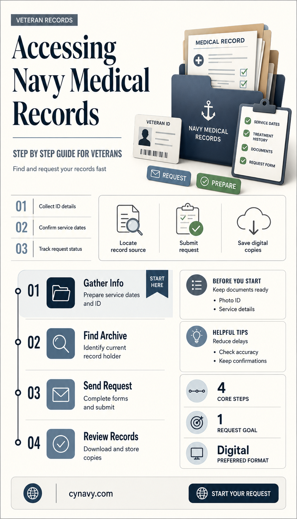 can you get navy medical record