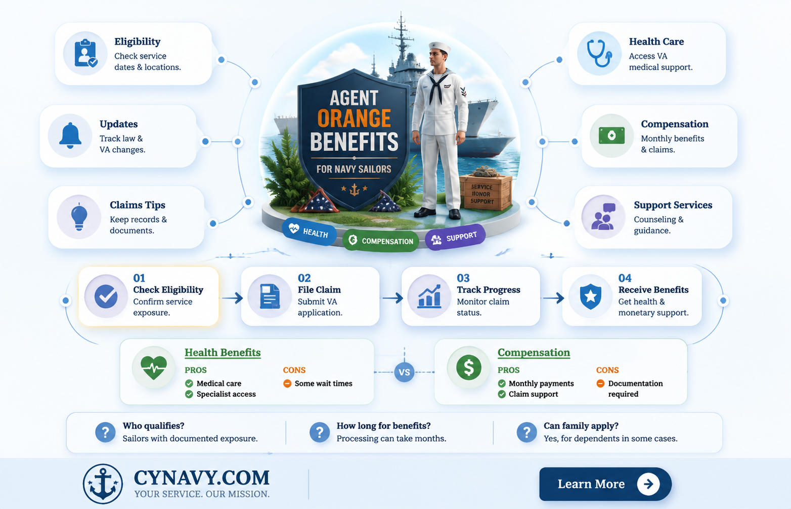 are navy ship sailors eligible for agent orange benefits