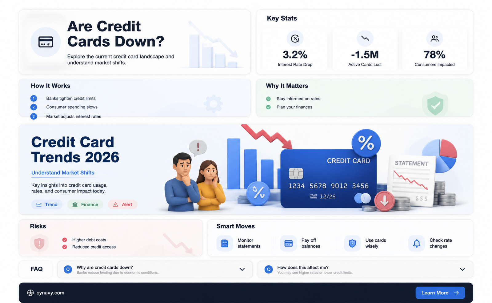 are credit cards down