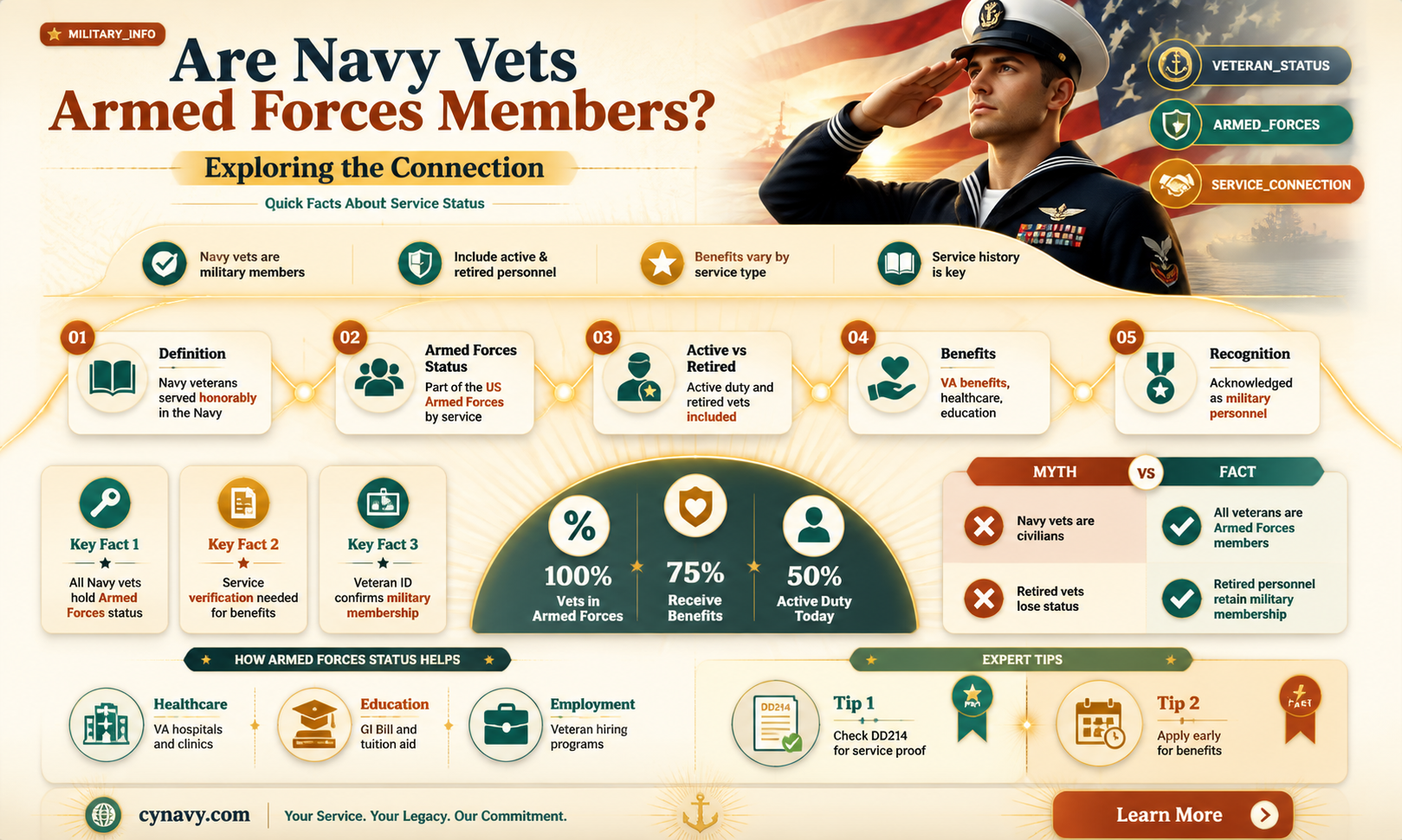 are all navy vets part of the armed forces