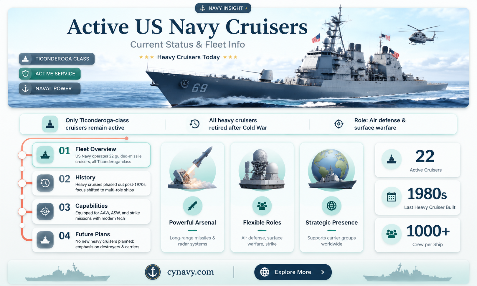 are there any active heavy cruisers in the us navy