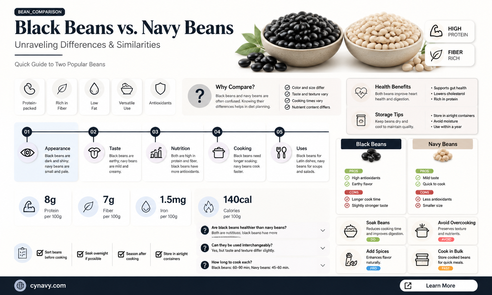 are black beans and navy beans the same thing