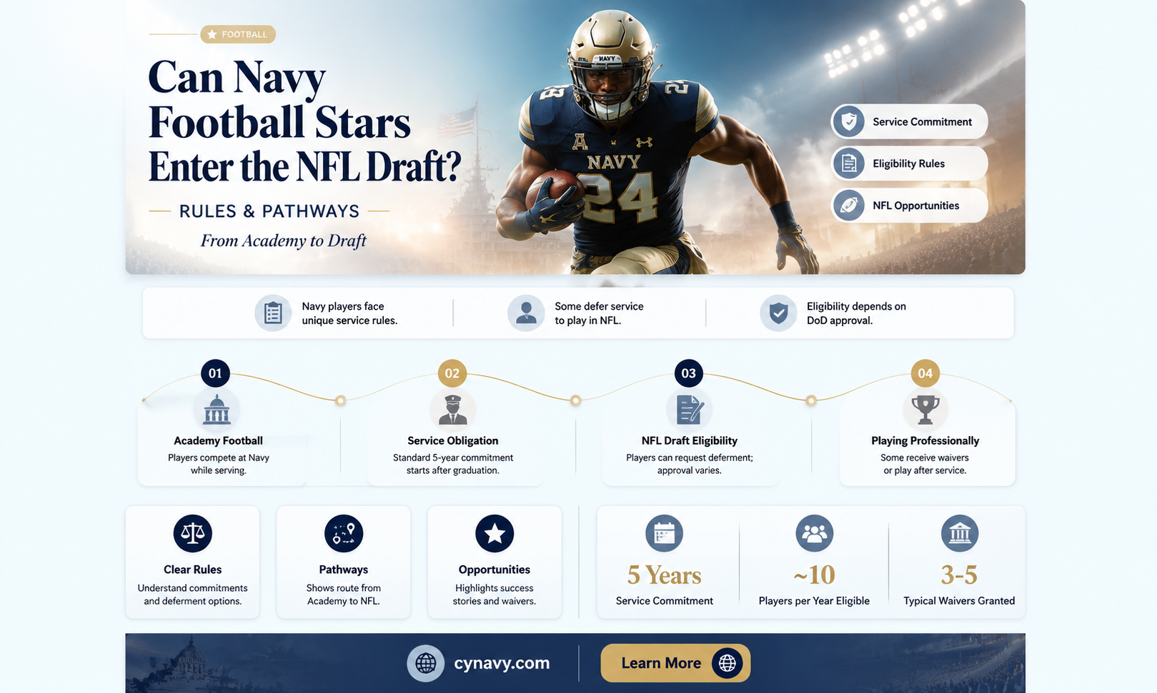 can navy football players get drafted