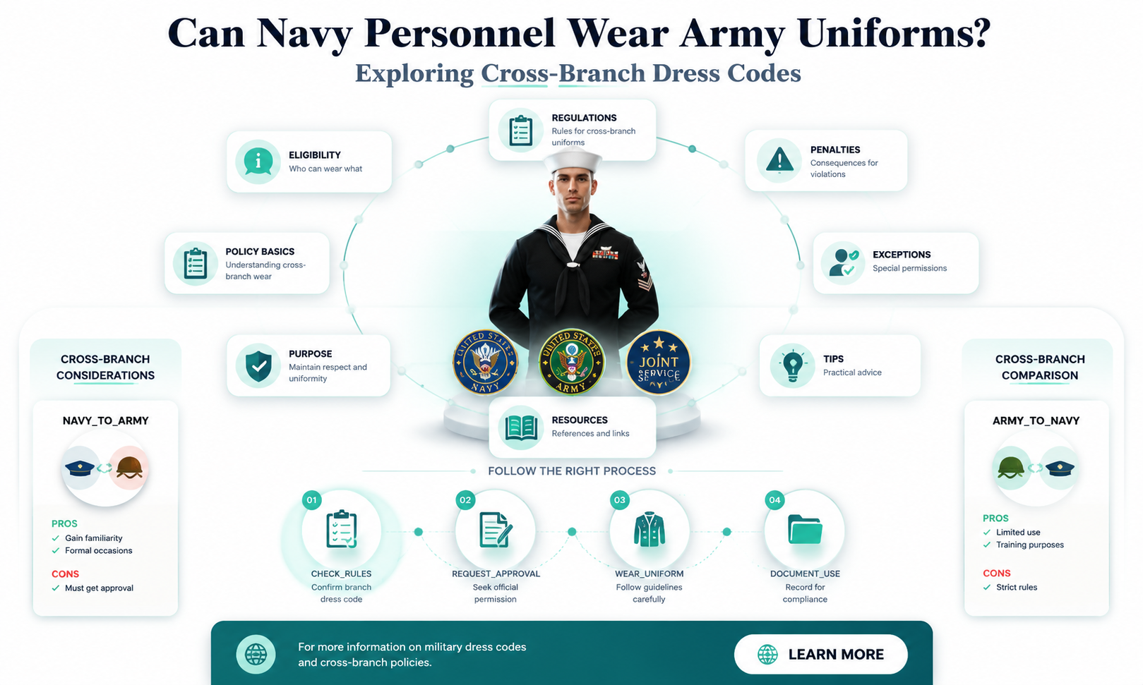 can navy wear army uniform