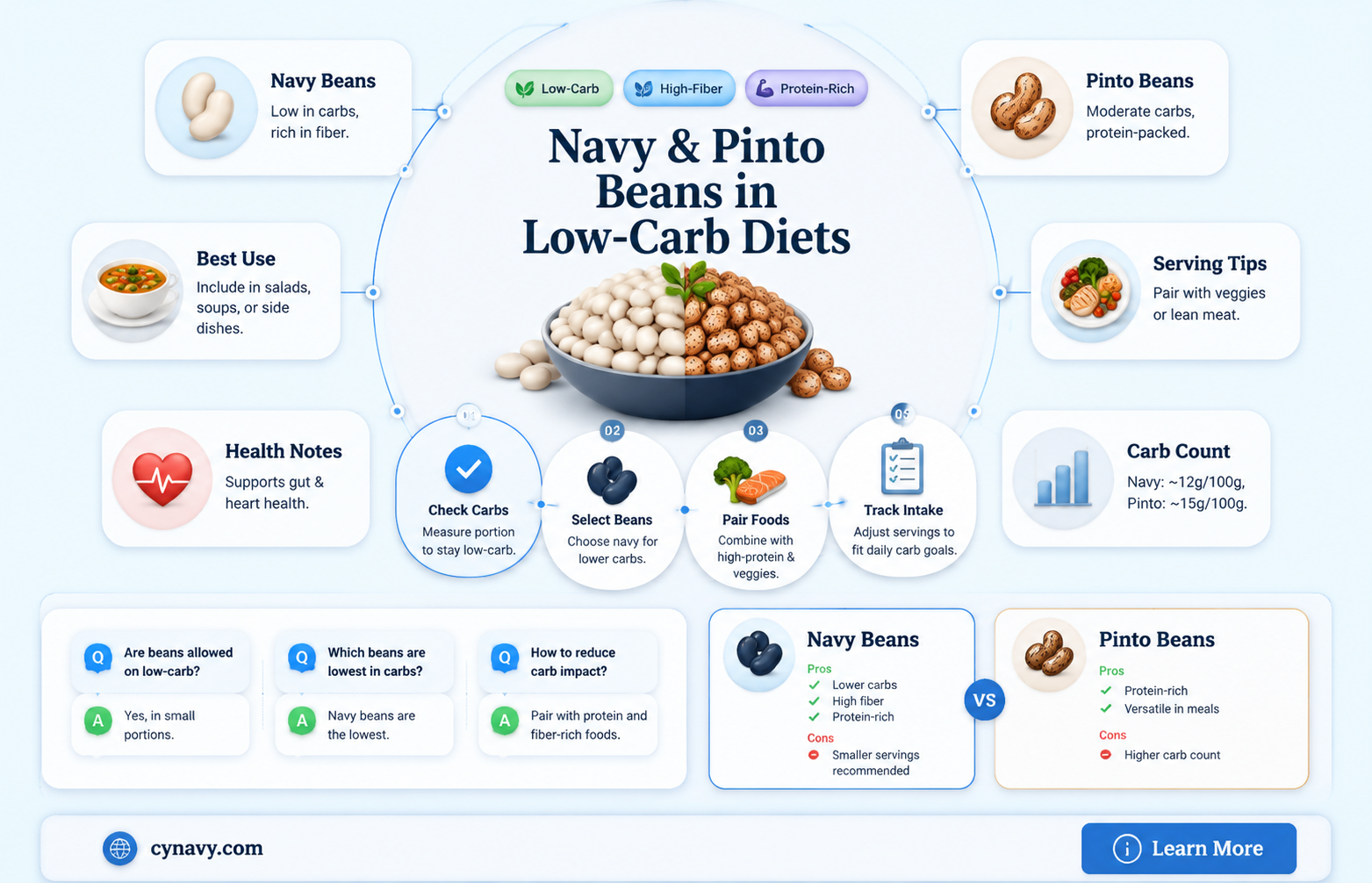 are navy & pinto beans allowed on low carb diet