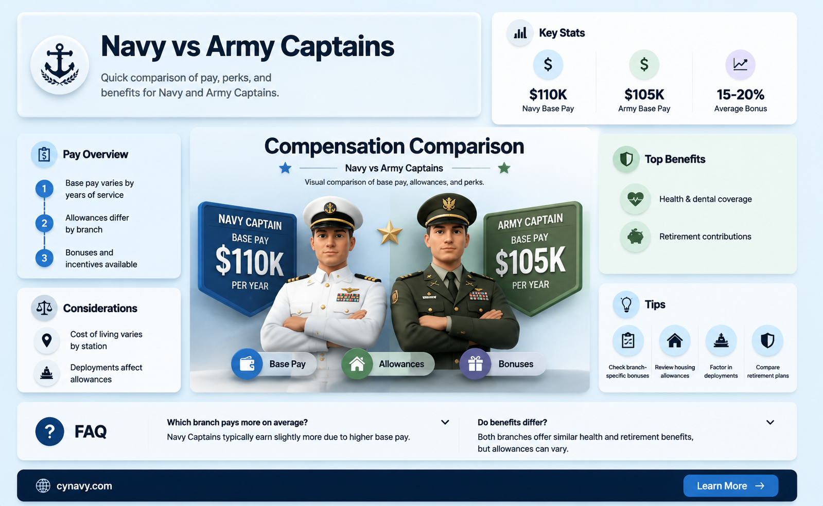 are navy captains paid more than army captains