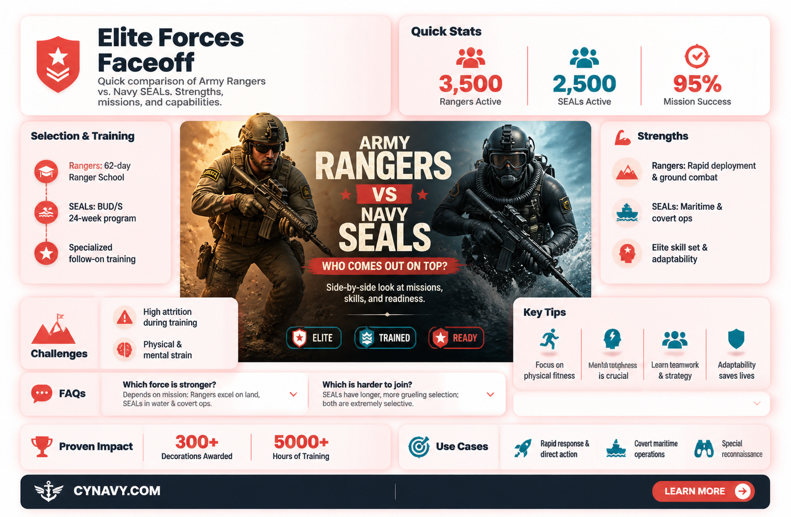 are army rangers better than navy seals