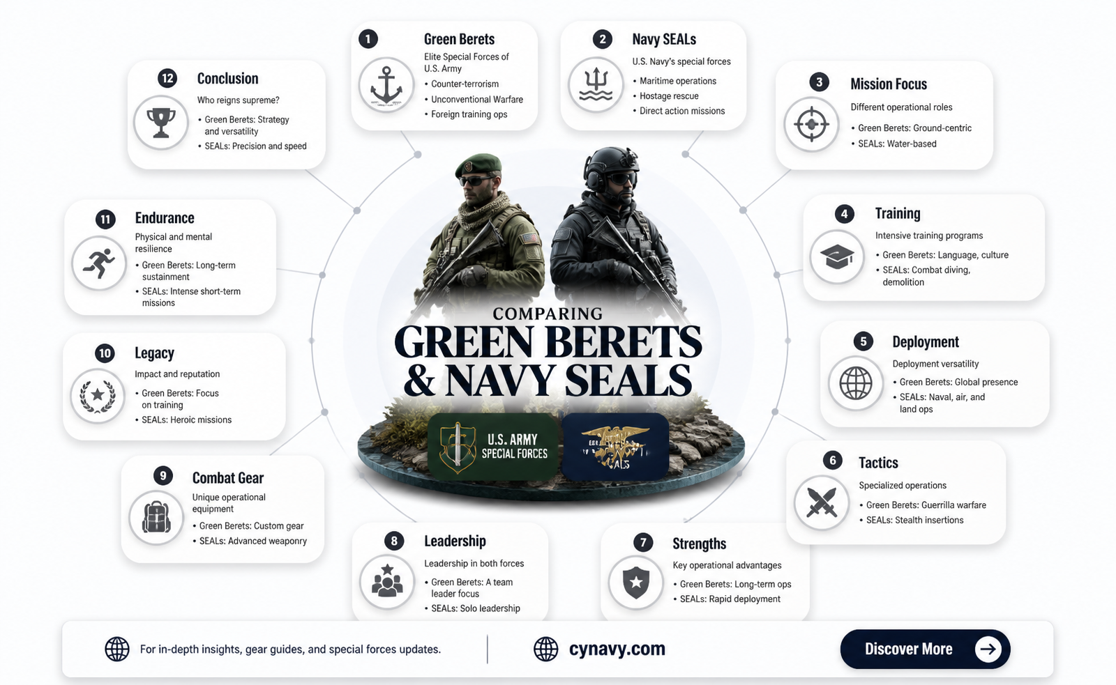 are green berets equal to navy seals