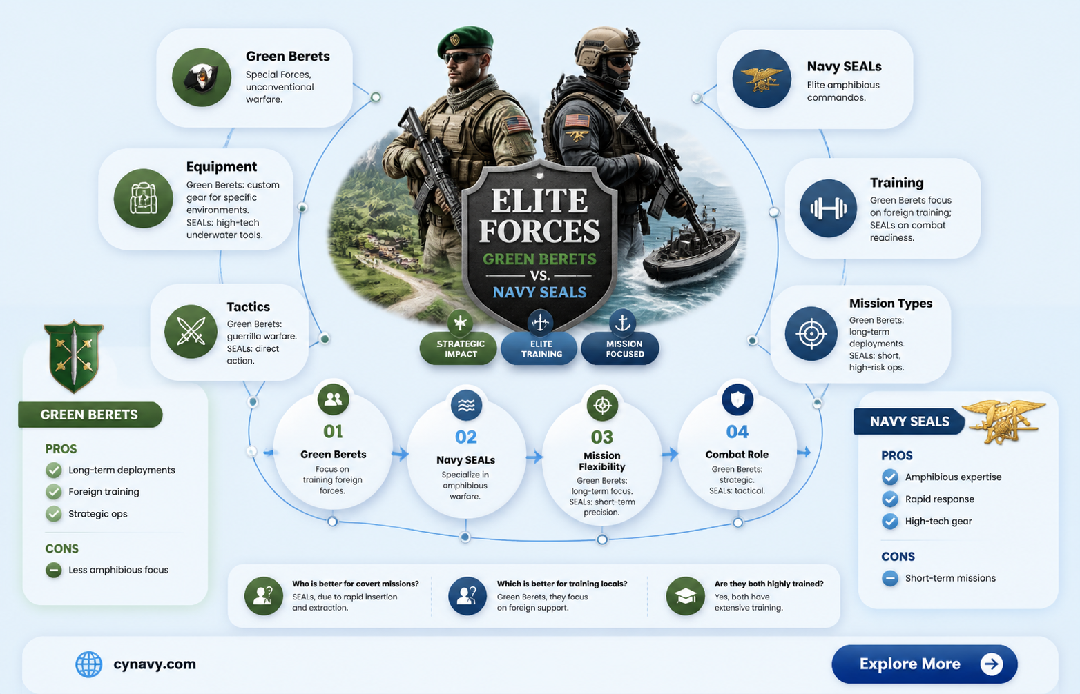 are green berets better than navy seals