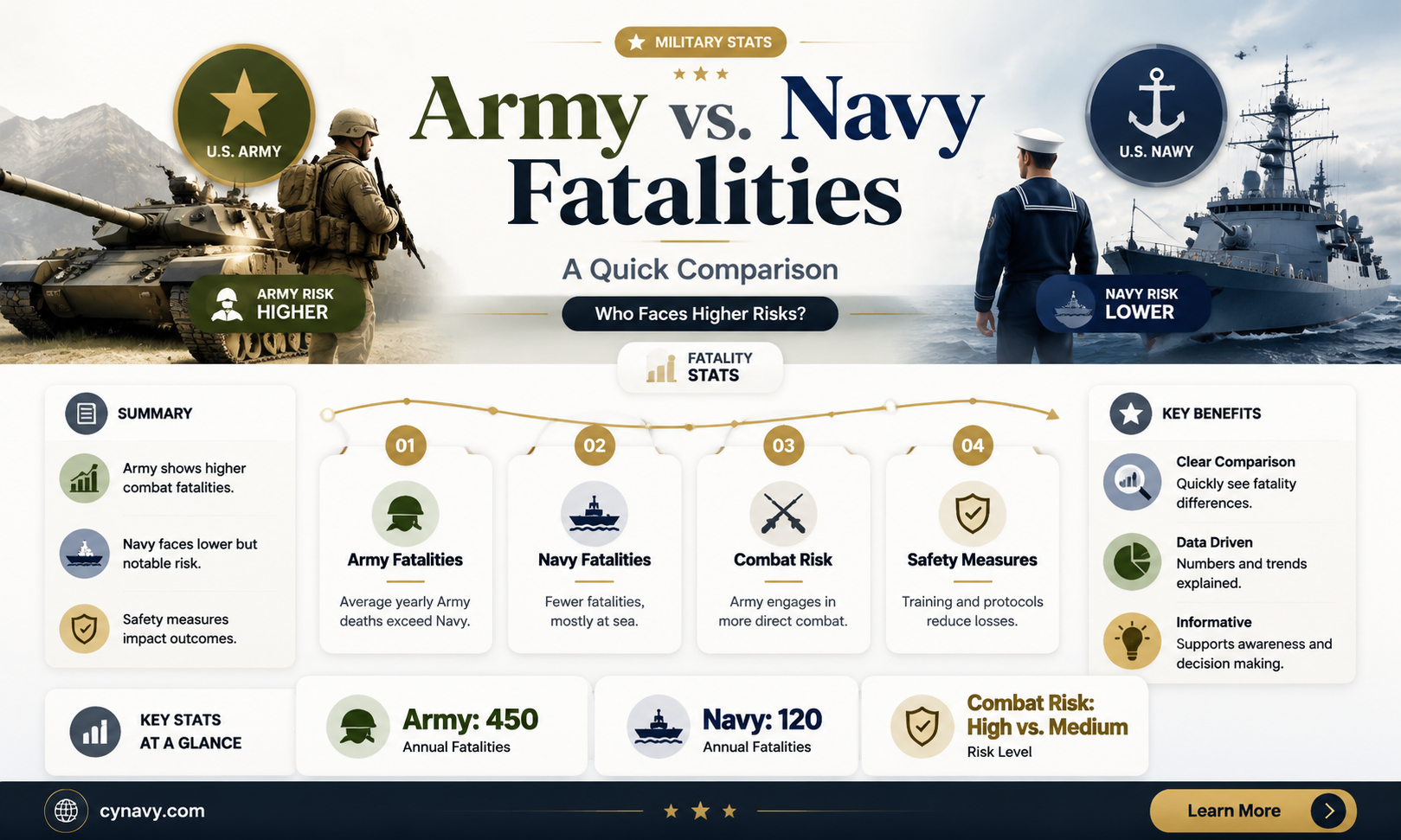 are you more likely to die in army or navy