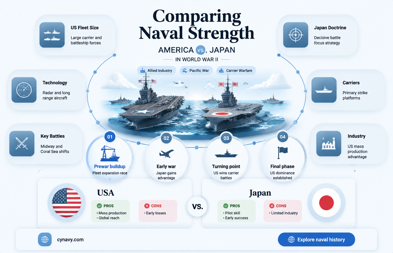 did america have a bigger navy than japan in ww2