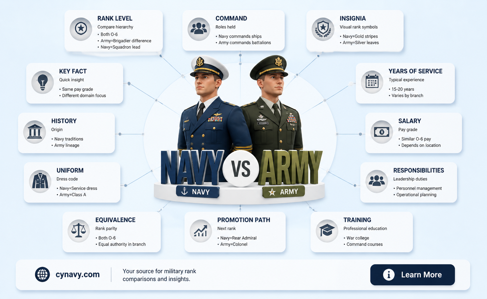 are navy captain and army captain equivalent