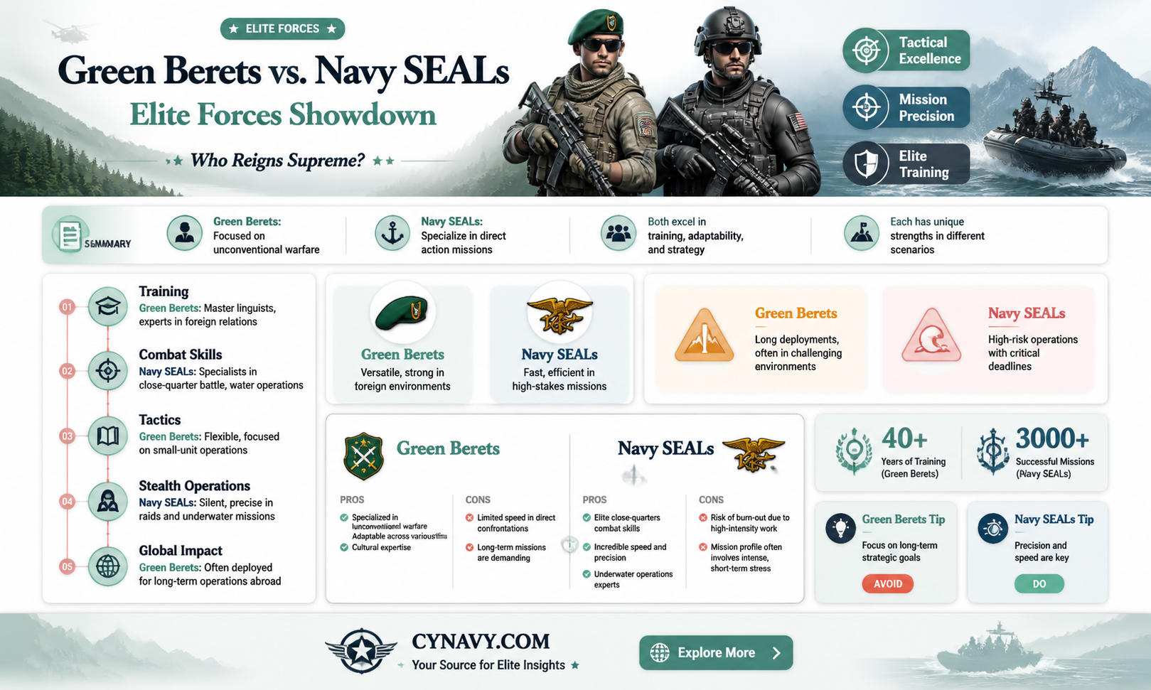 are green berets more elite than navy seals