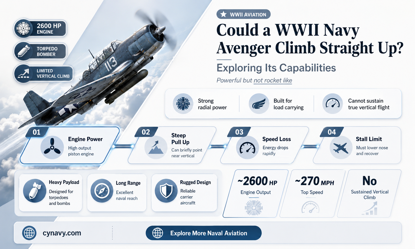 could a world war 2 navy avenger climb straight up