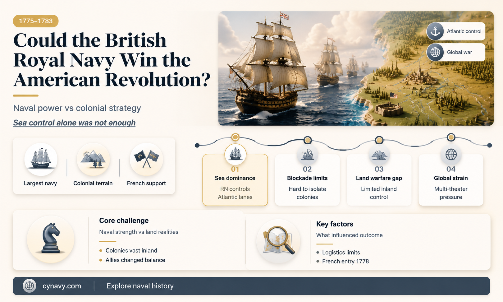 could the british royal navy win the american revolution