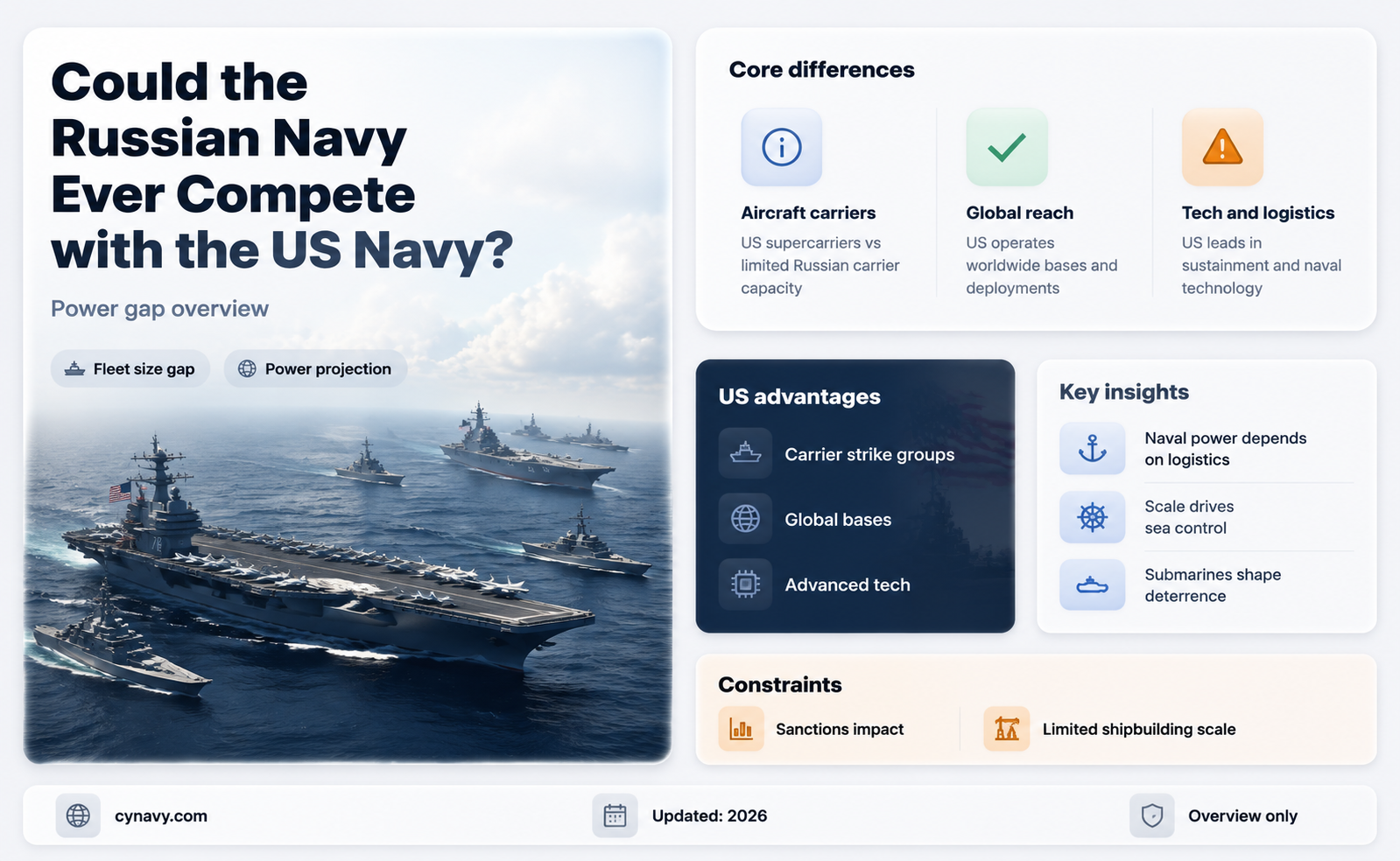 could the russian navy ever compete with the us navy