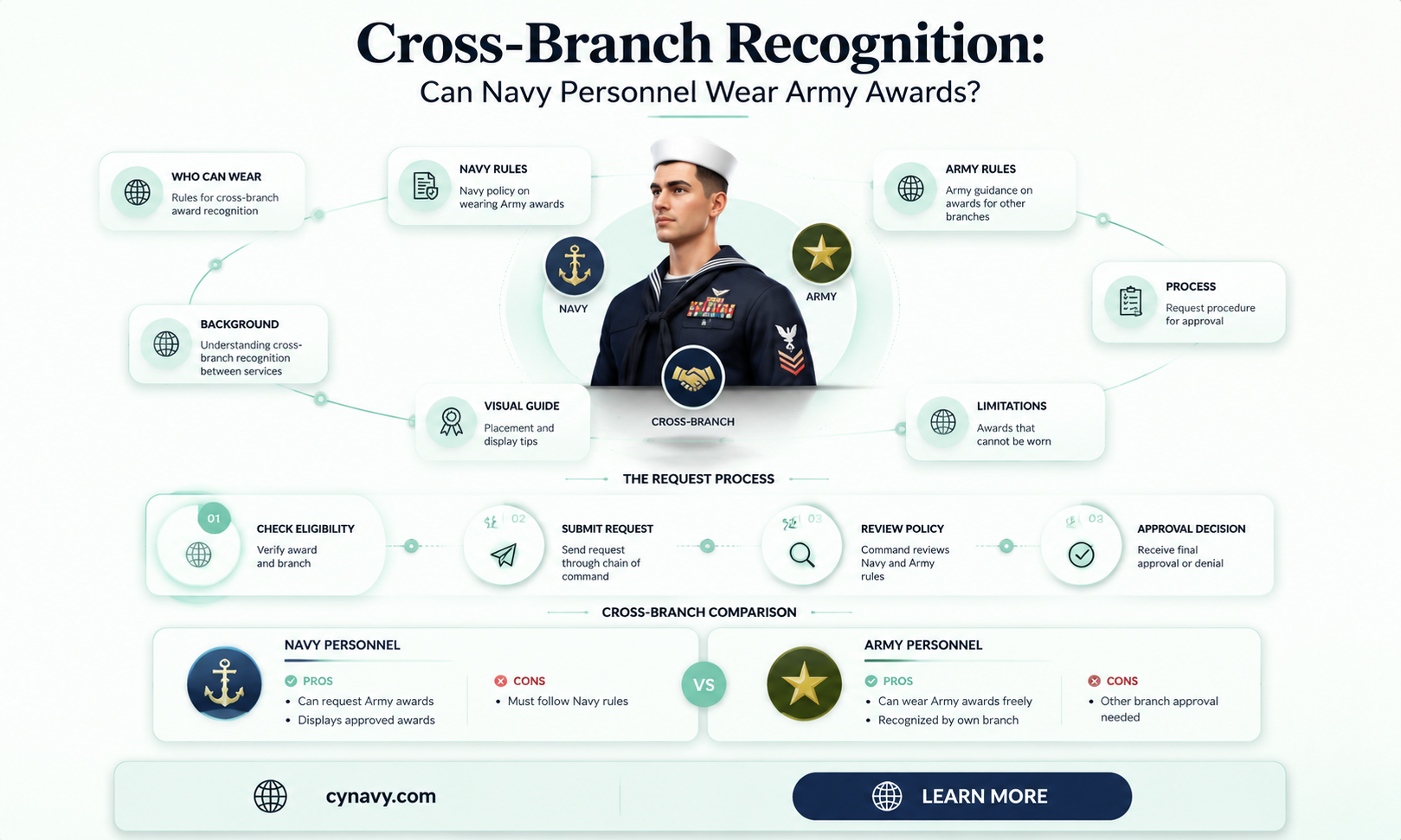 can navy personnel wear army awards