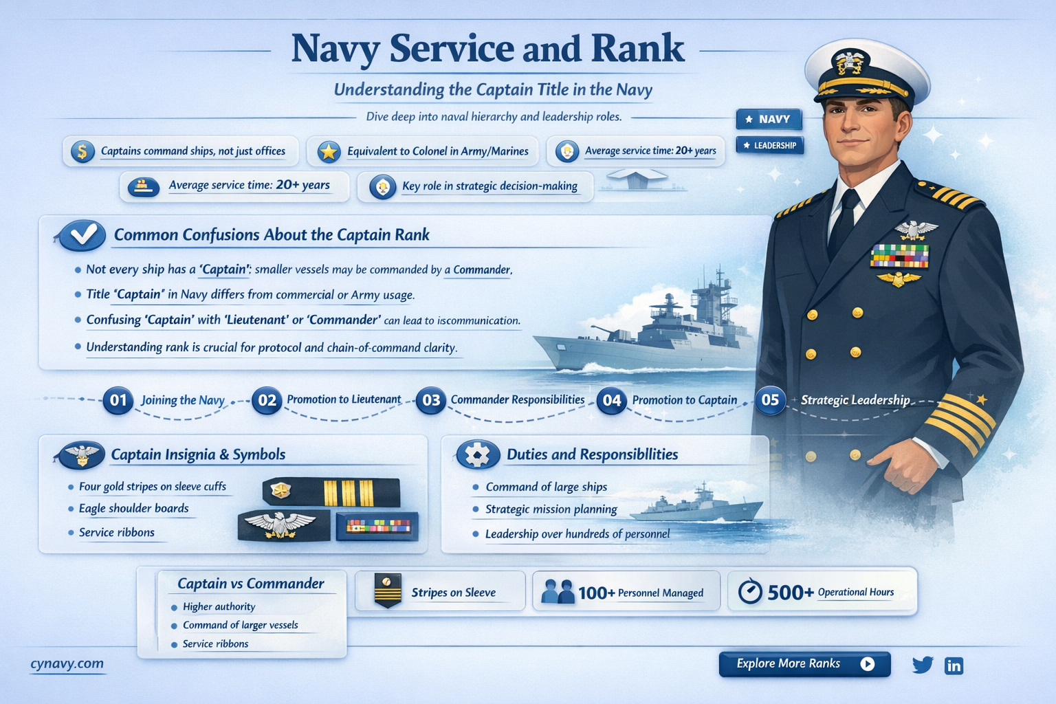 am i a captain if i serve in the navy