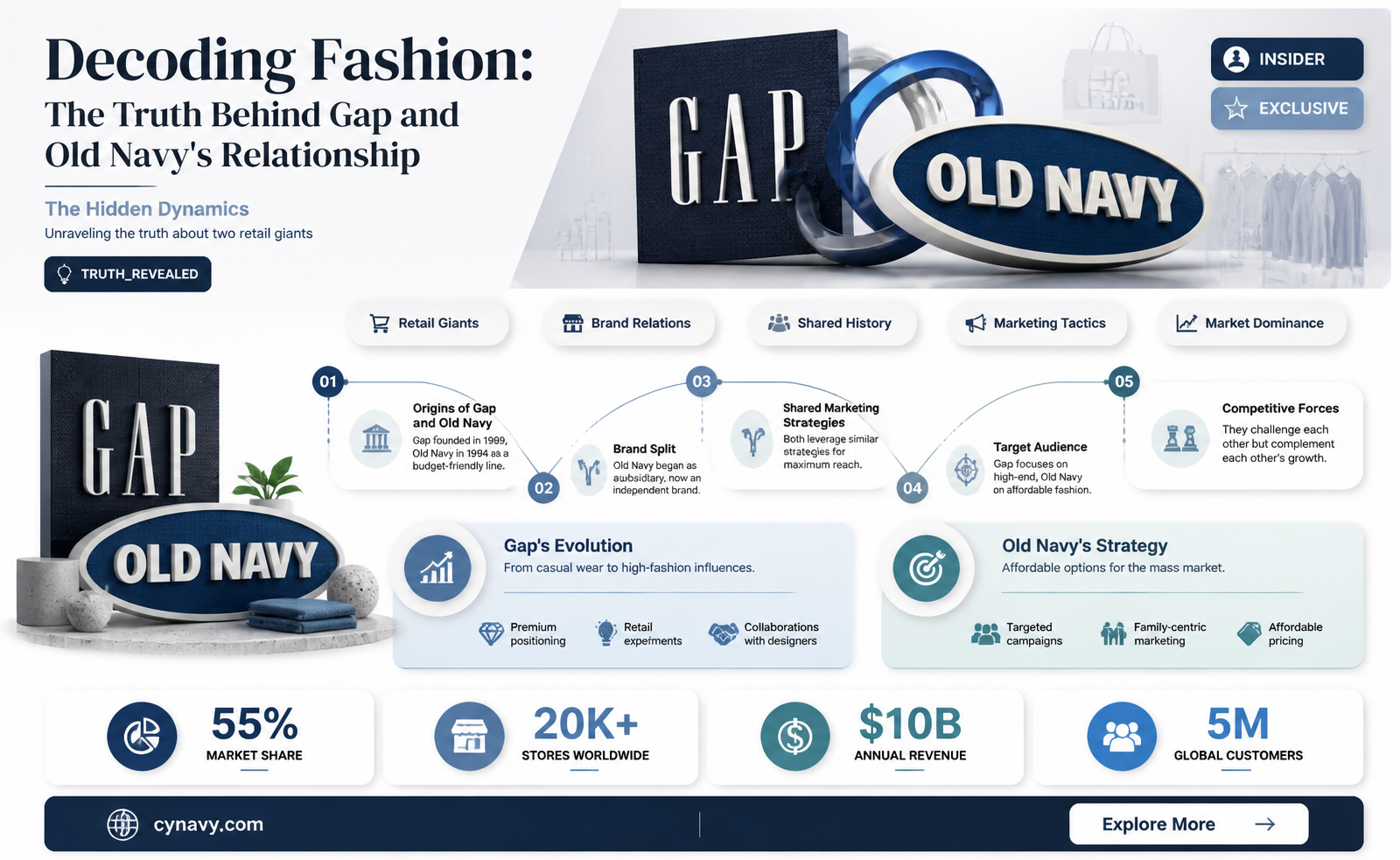 are gap and old navy the same