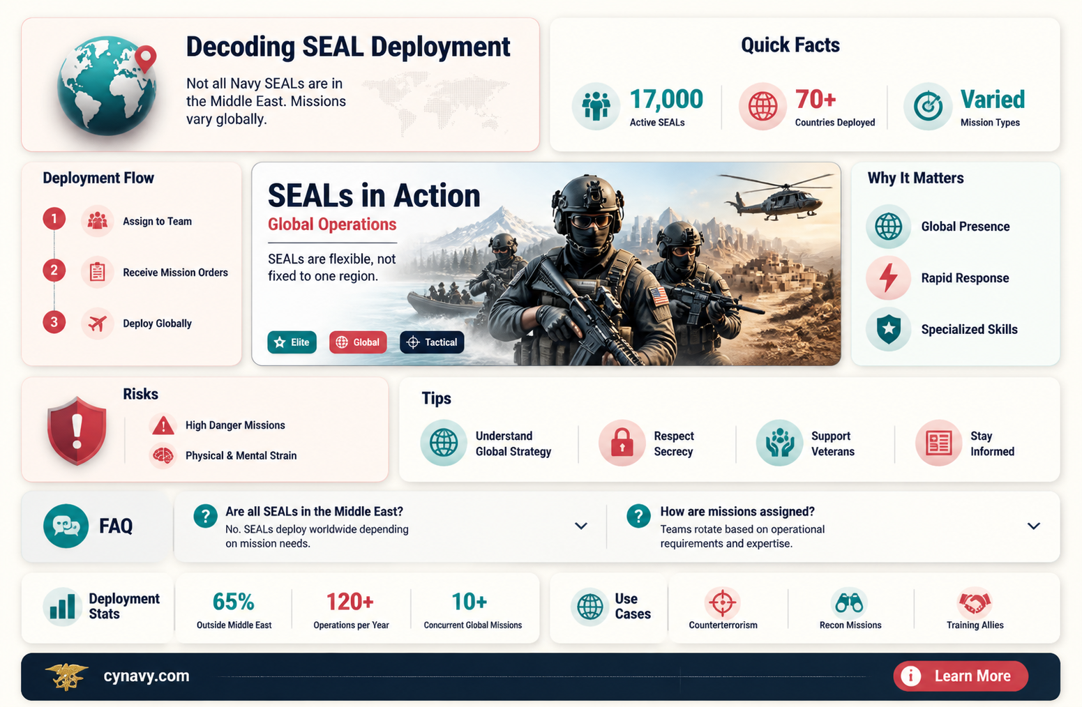 are all navy seals in the middle east