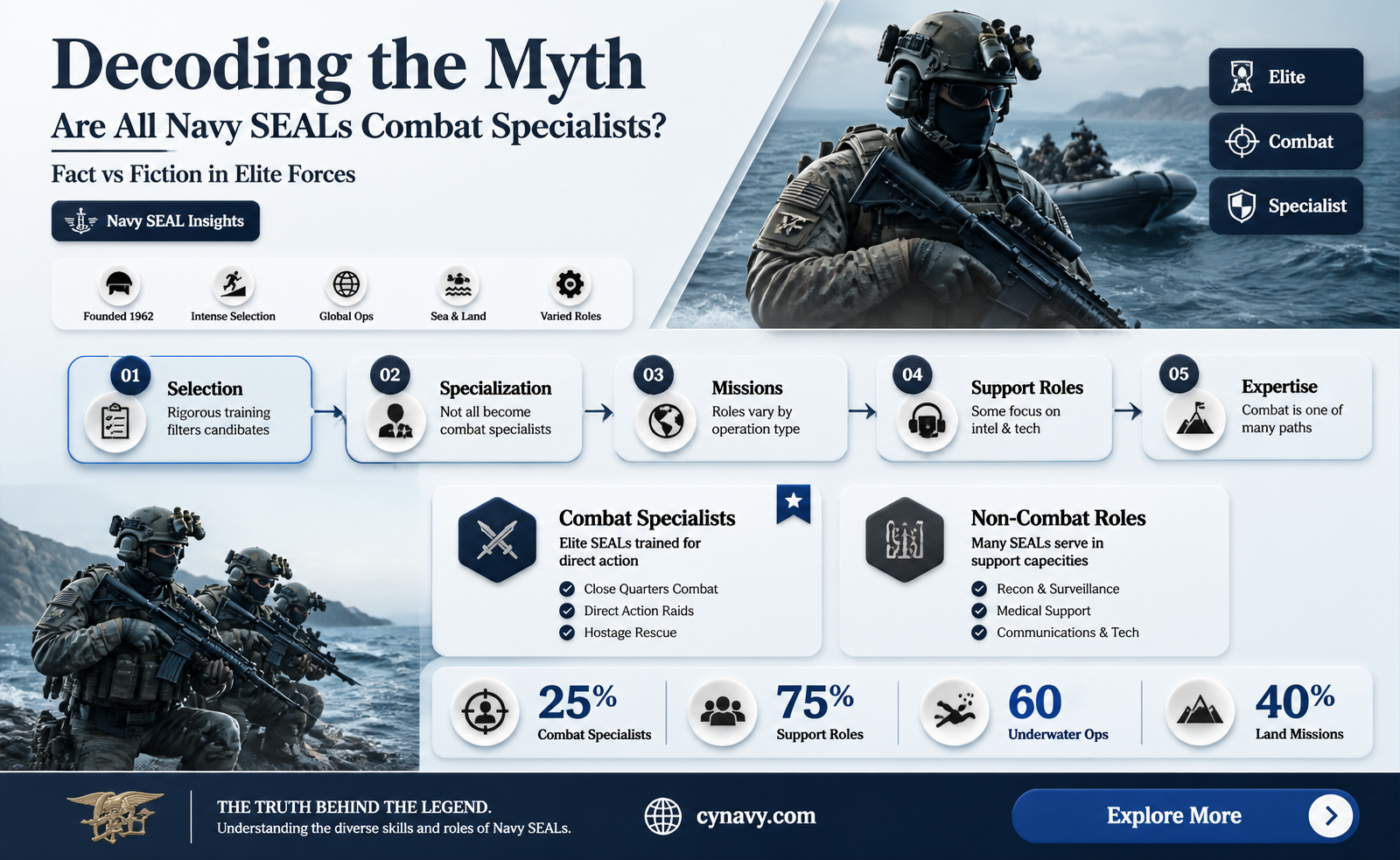 are all navy seals combat specialist