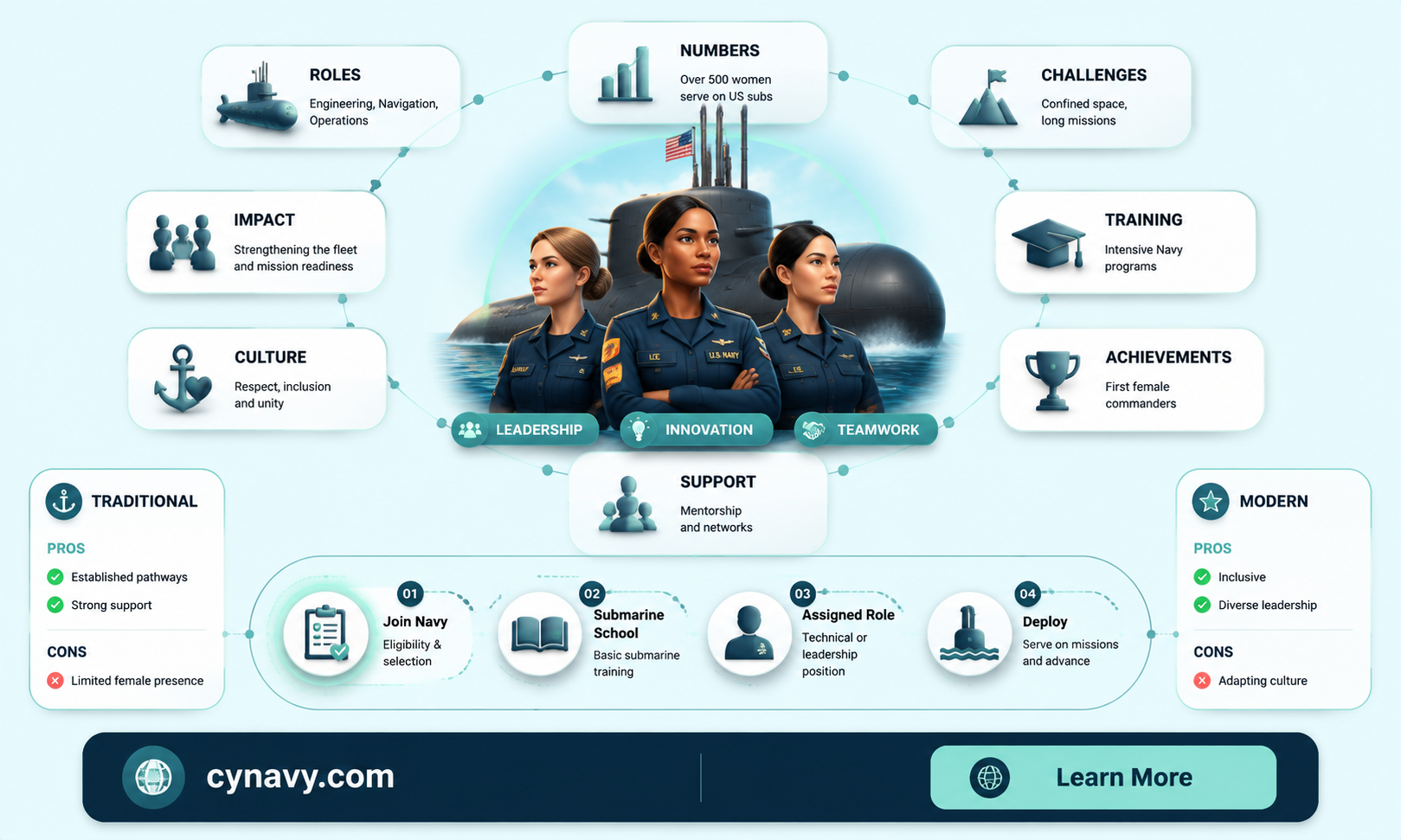 can females go on submarines in the us navy