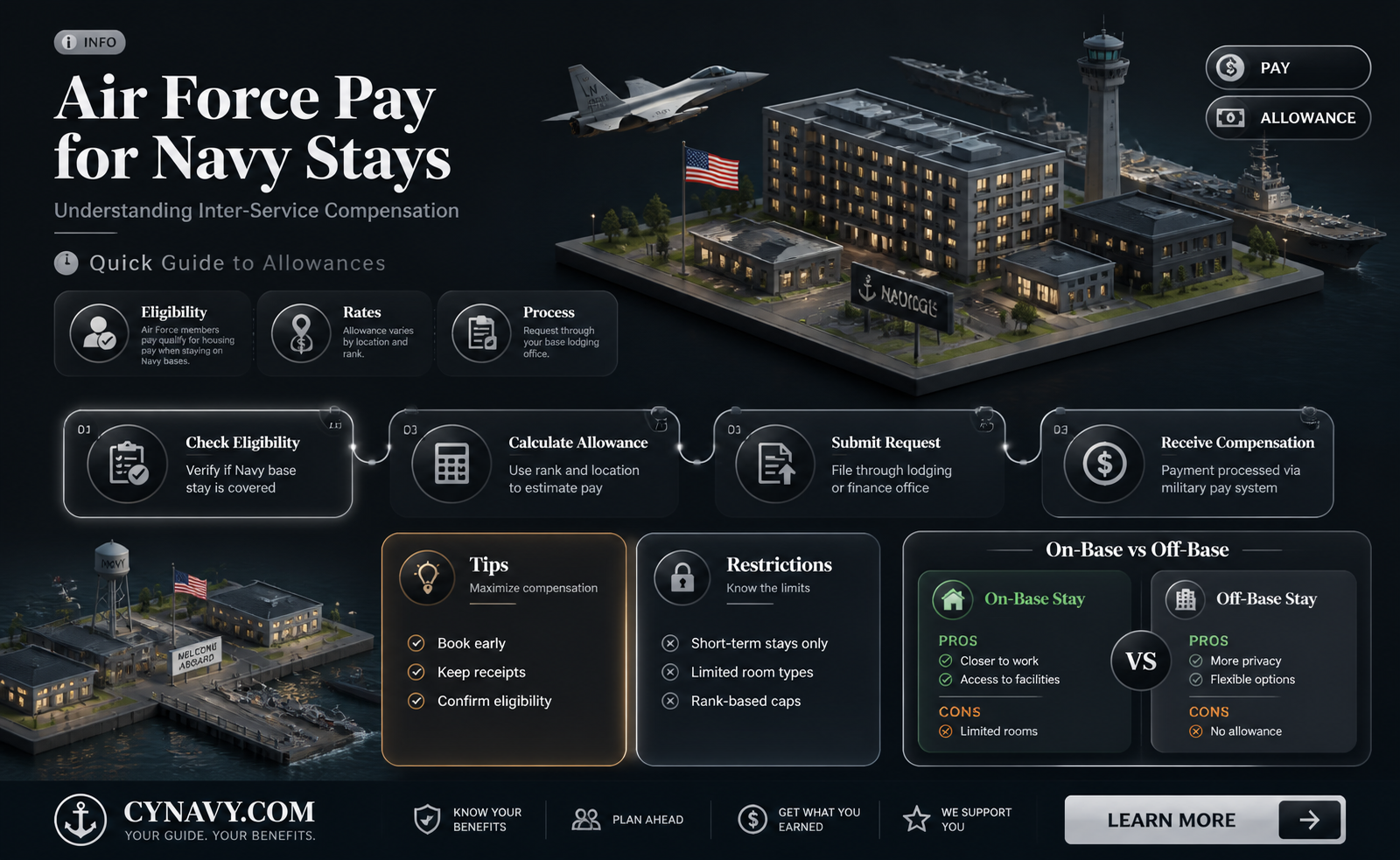 are air force guys paid for staying on navy bases