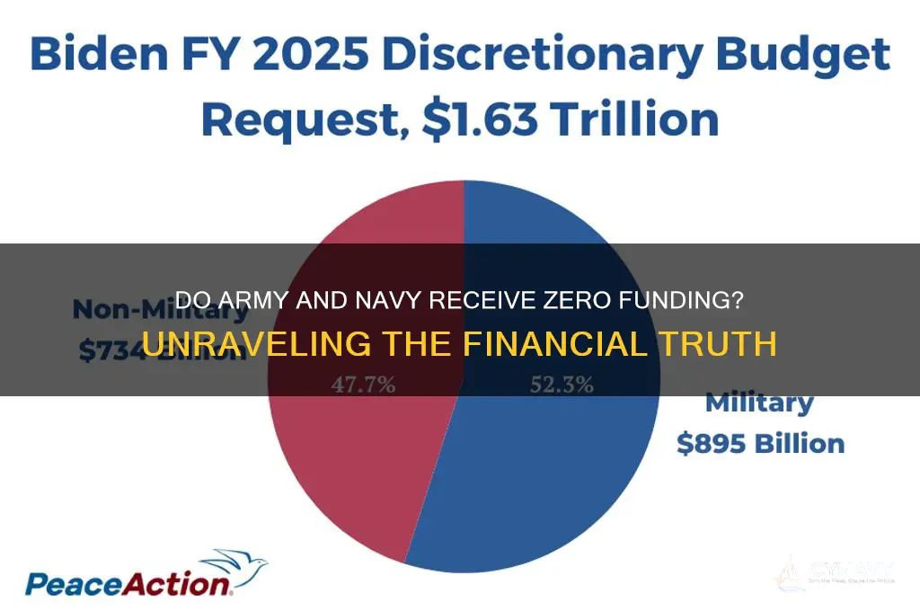 do army and navy get nil money