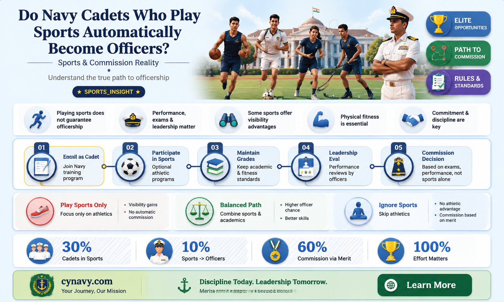 are navy cadet who play sports are auotmatic officers