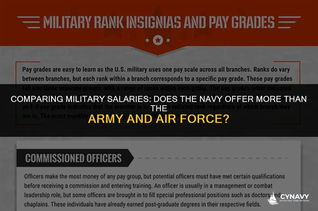 do the navy pay more than army and air force