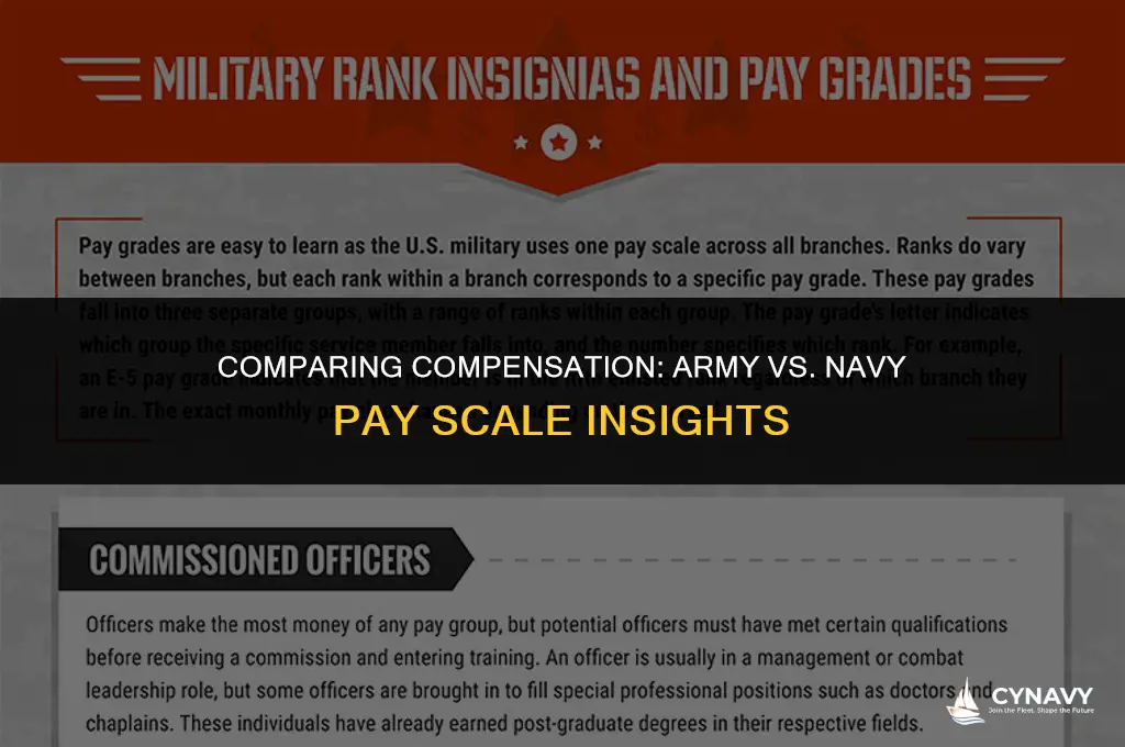 does army & navy pay the same
