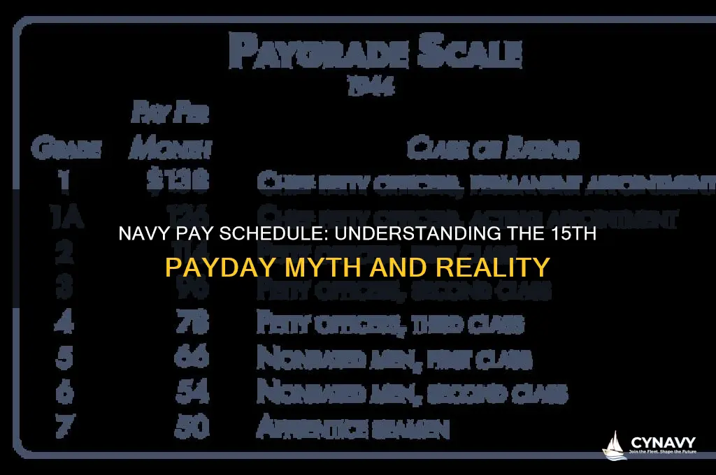 does navy always get payed on 15th