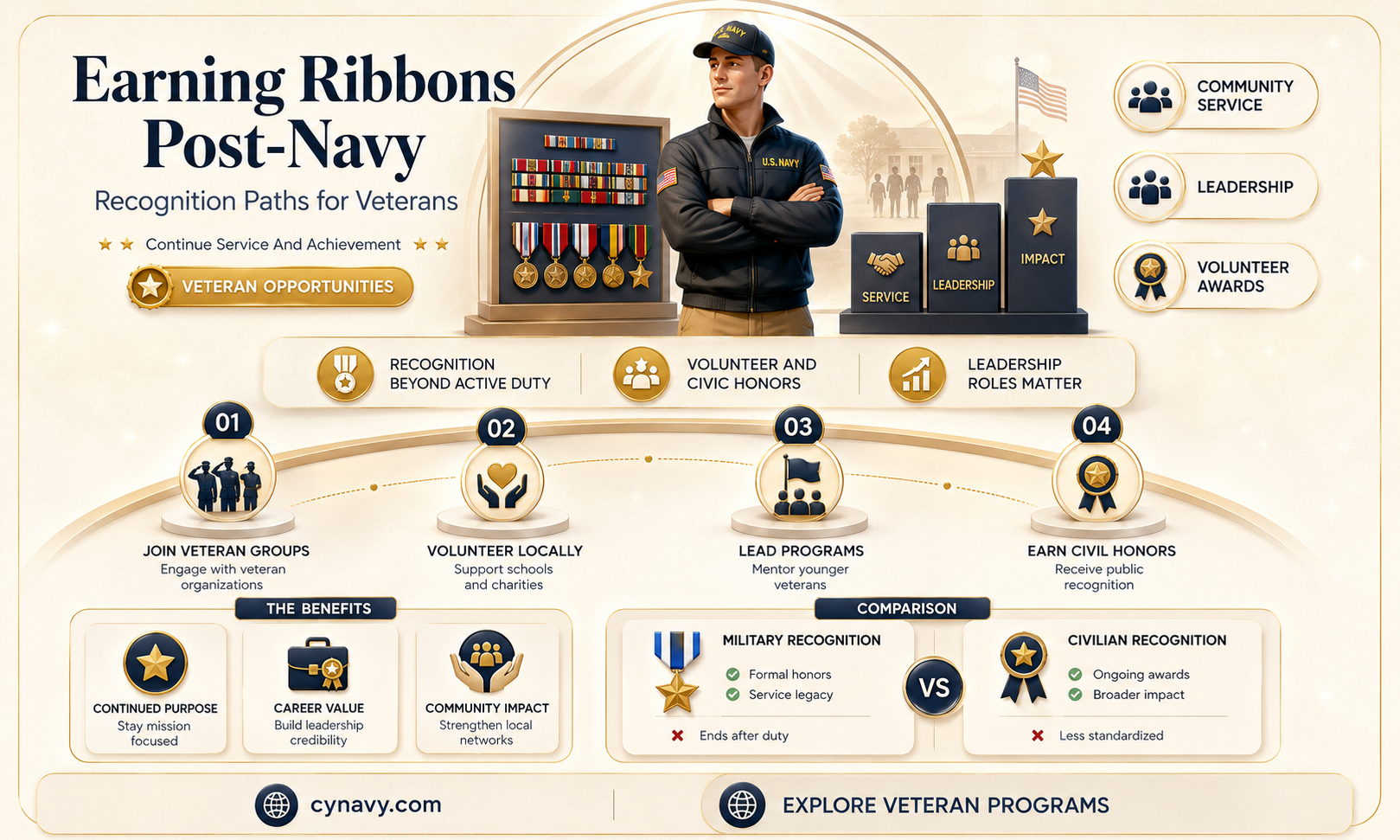 can you earn ribbons after you get out of navy