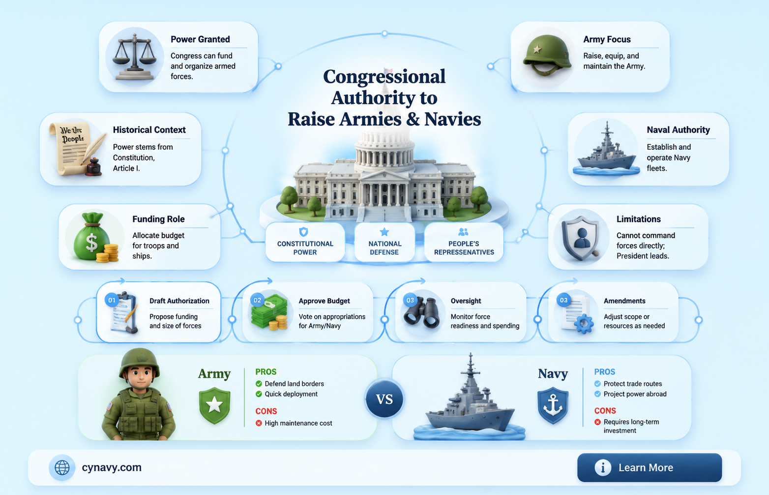 can congress raise an army and navy