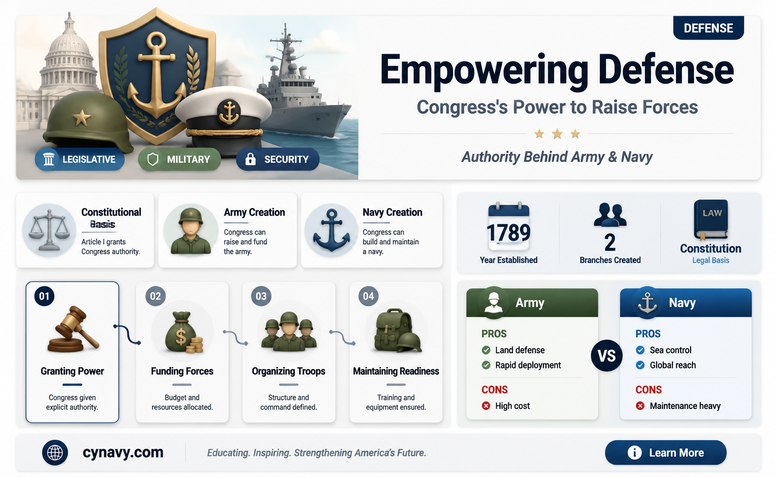 can congress establish an army and navy