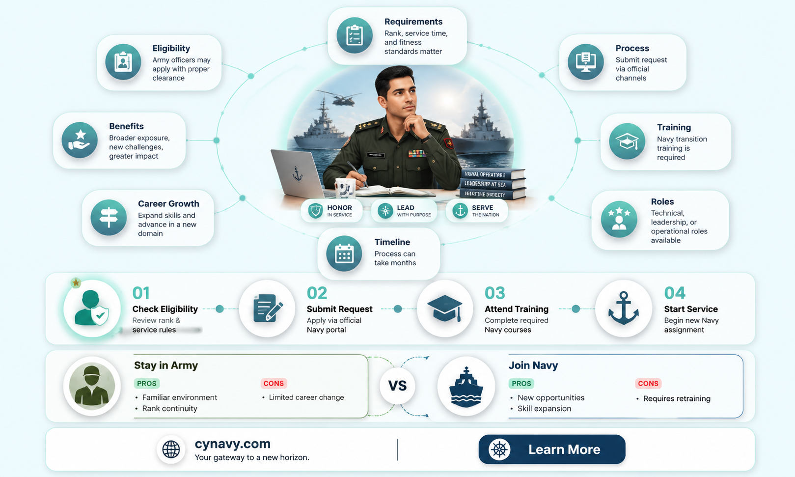 can an army officer go into the navy
