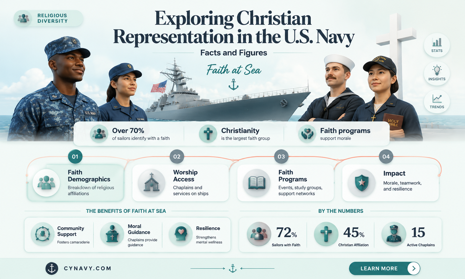 are there a lot of christians in the navy
