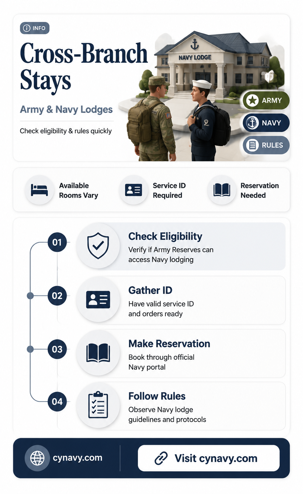 can army reserve stay at navy lodge
