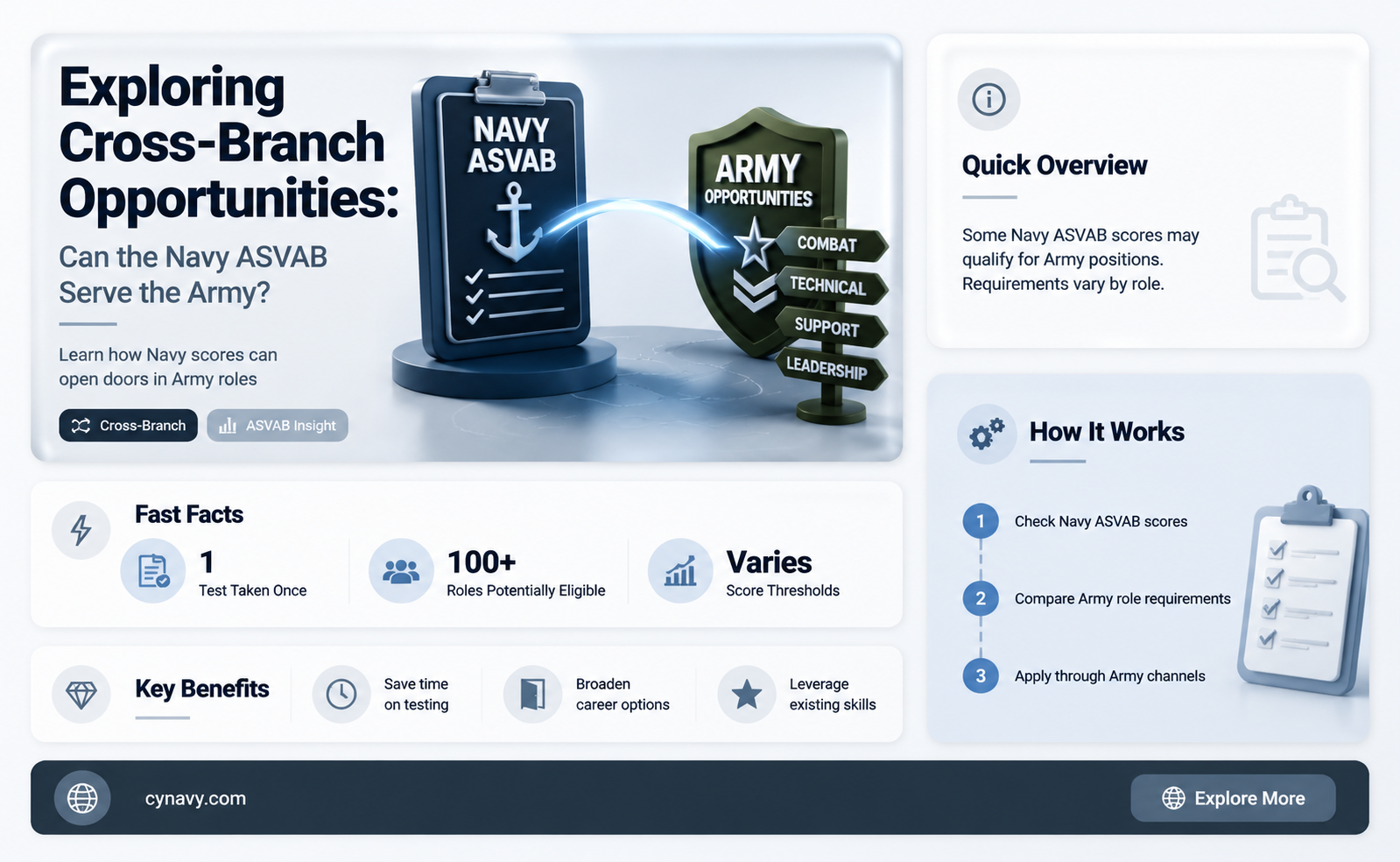 can the navy asvab test be used for the army