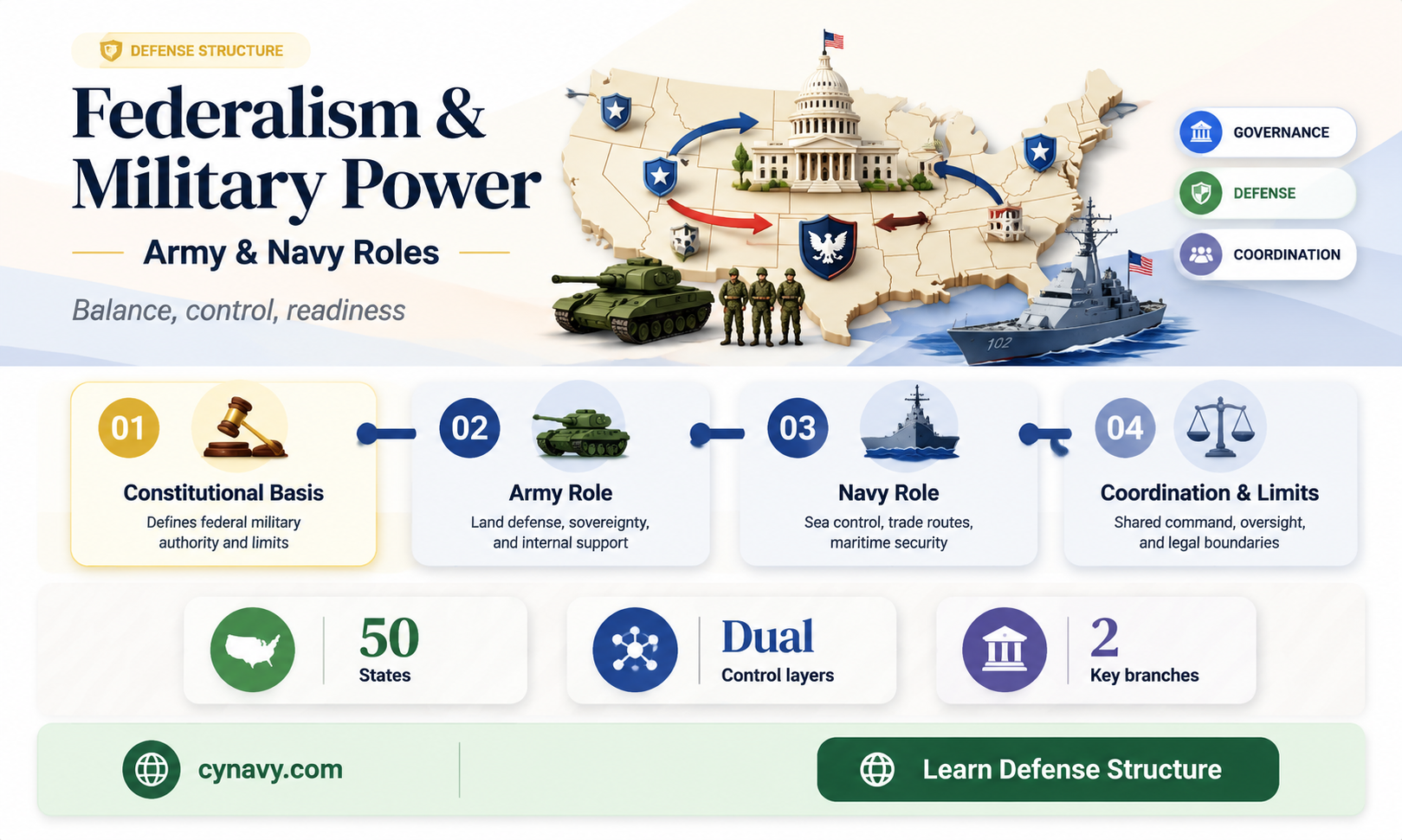 could federalism raise and army and navy