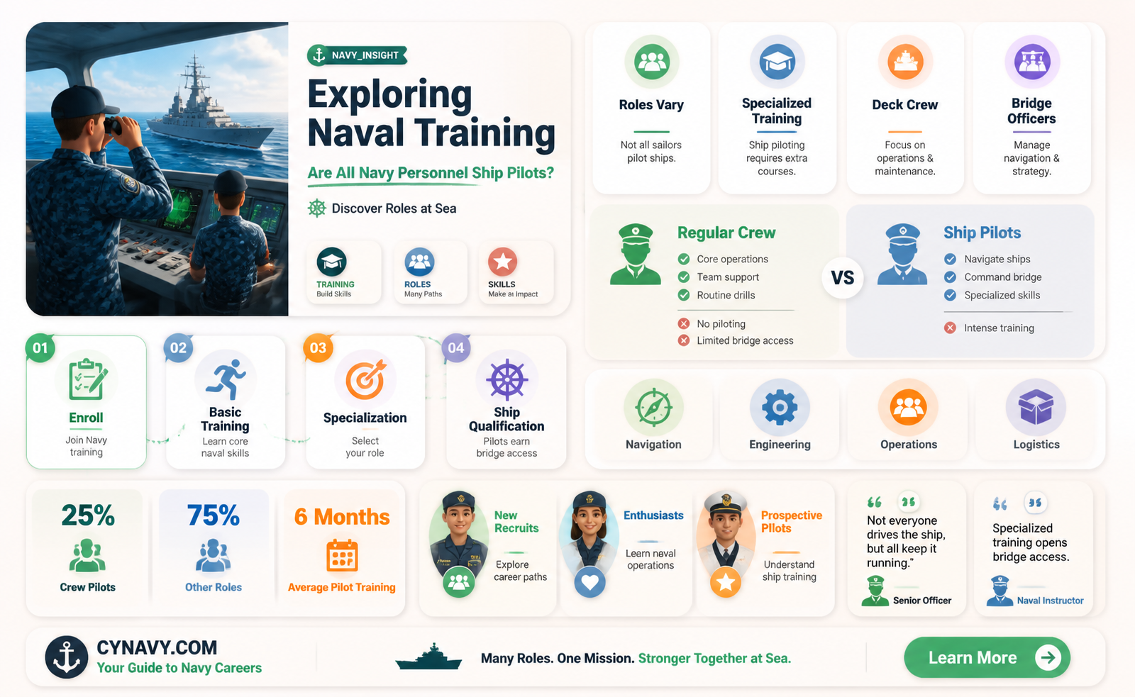 are all navy trained to pilot ships