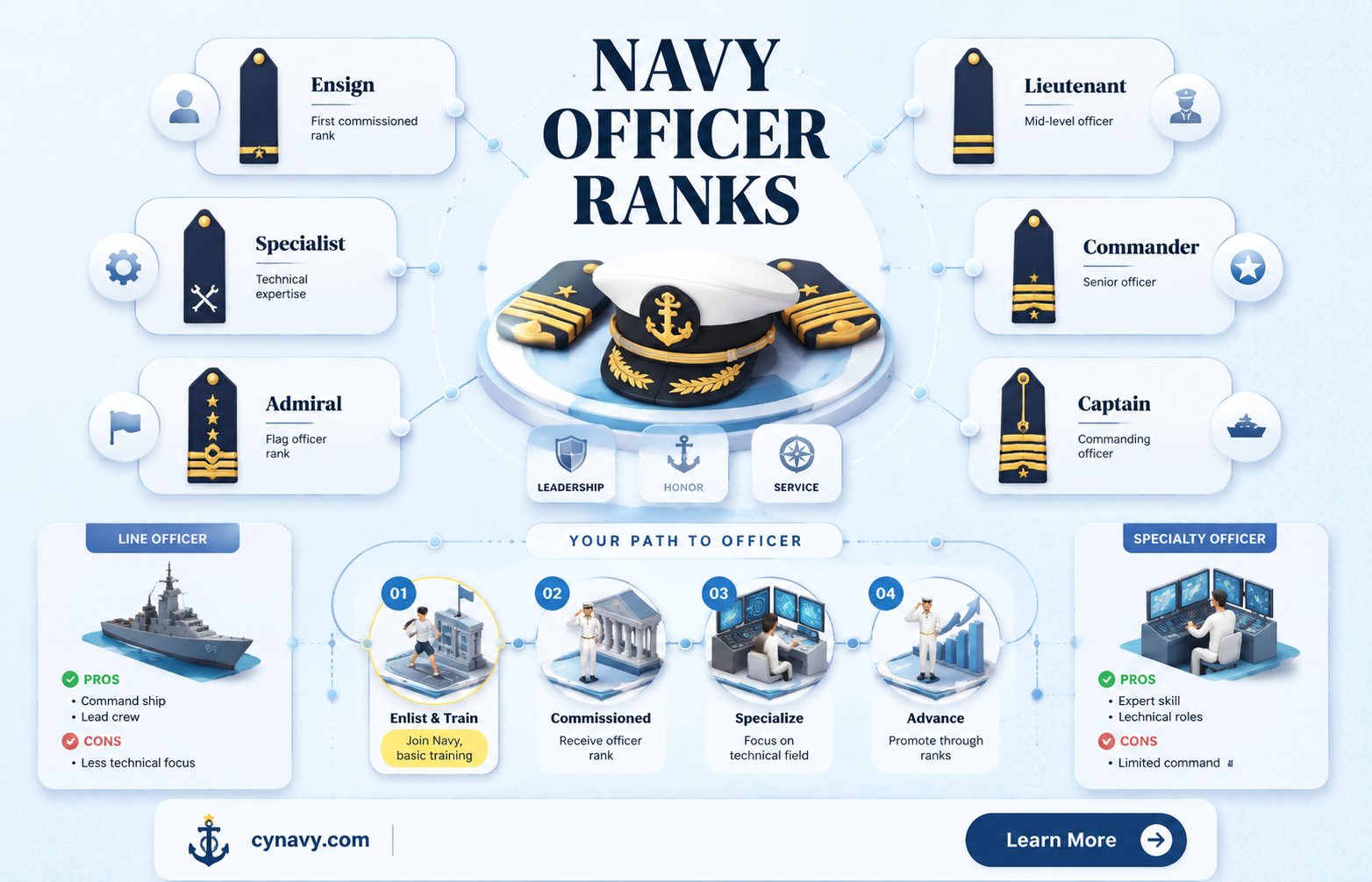 are there speciality ranks in the navy for officers