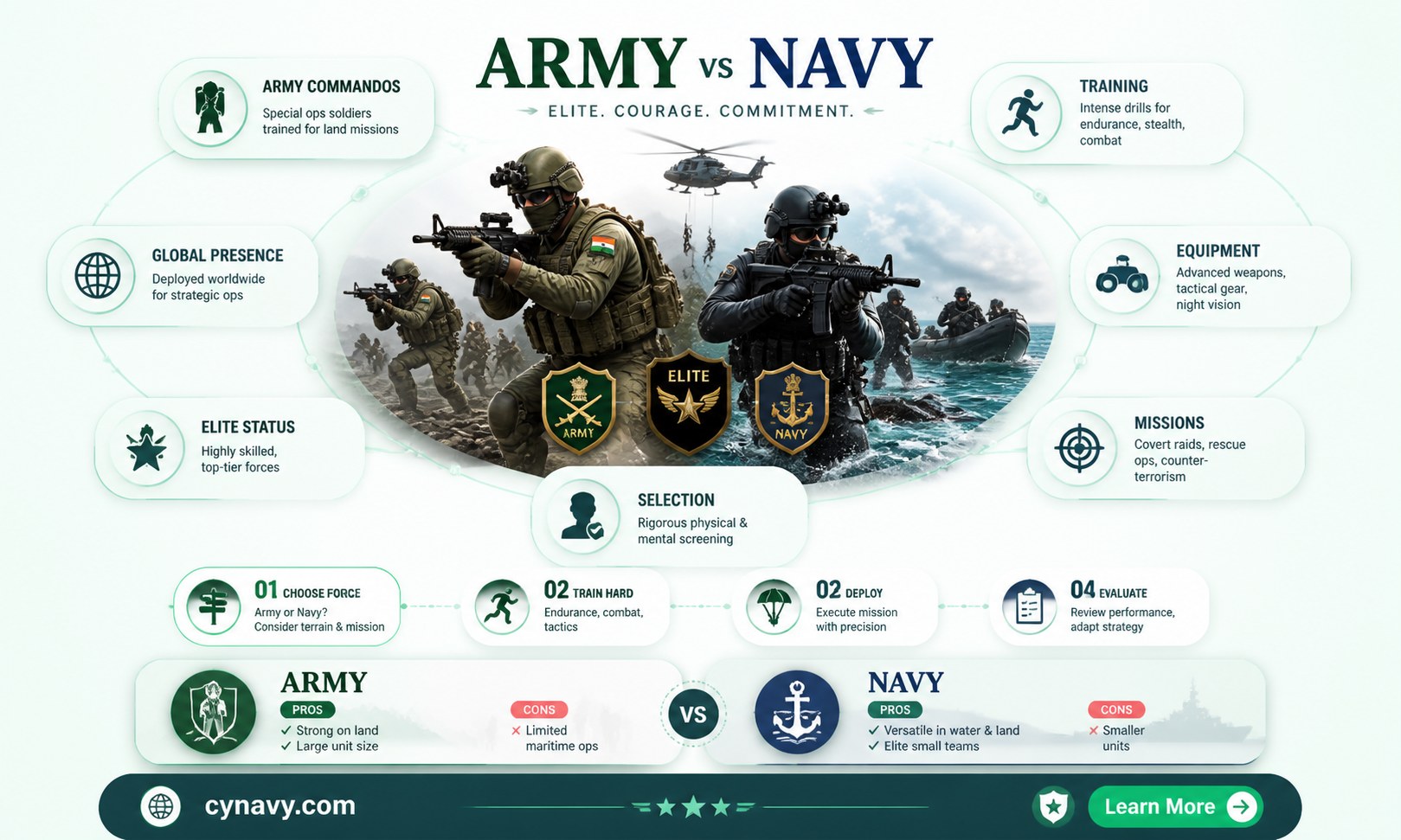 are commandos army or navy