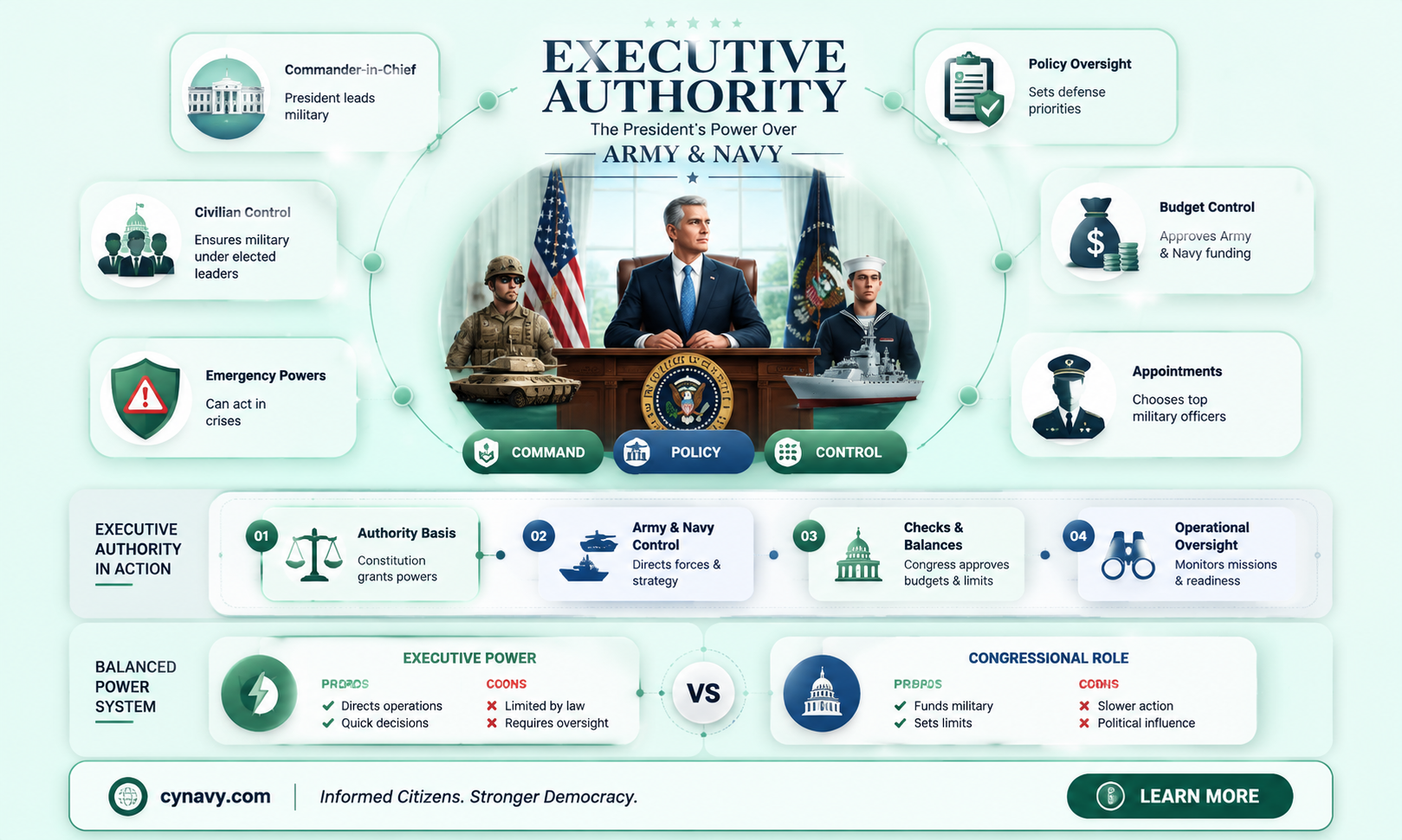 can executive branch command army and navy