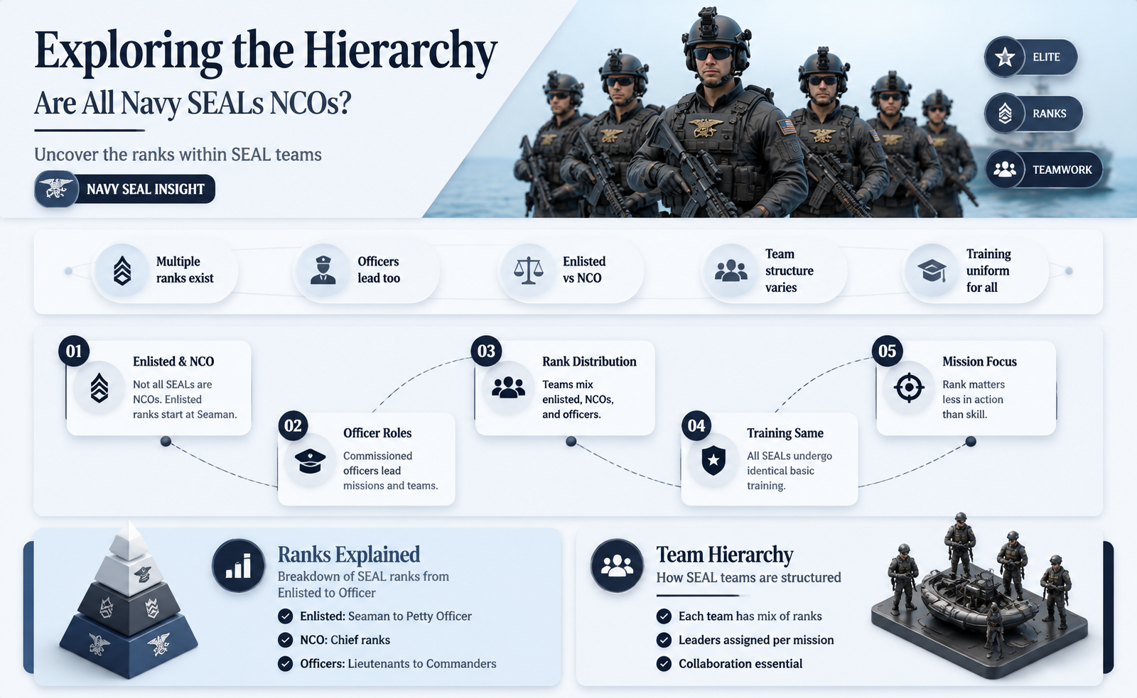 are navy seals all non-commissioned