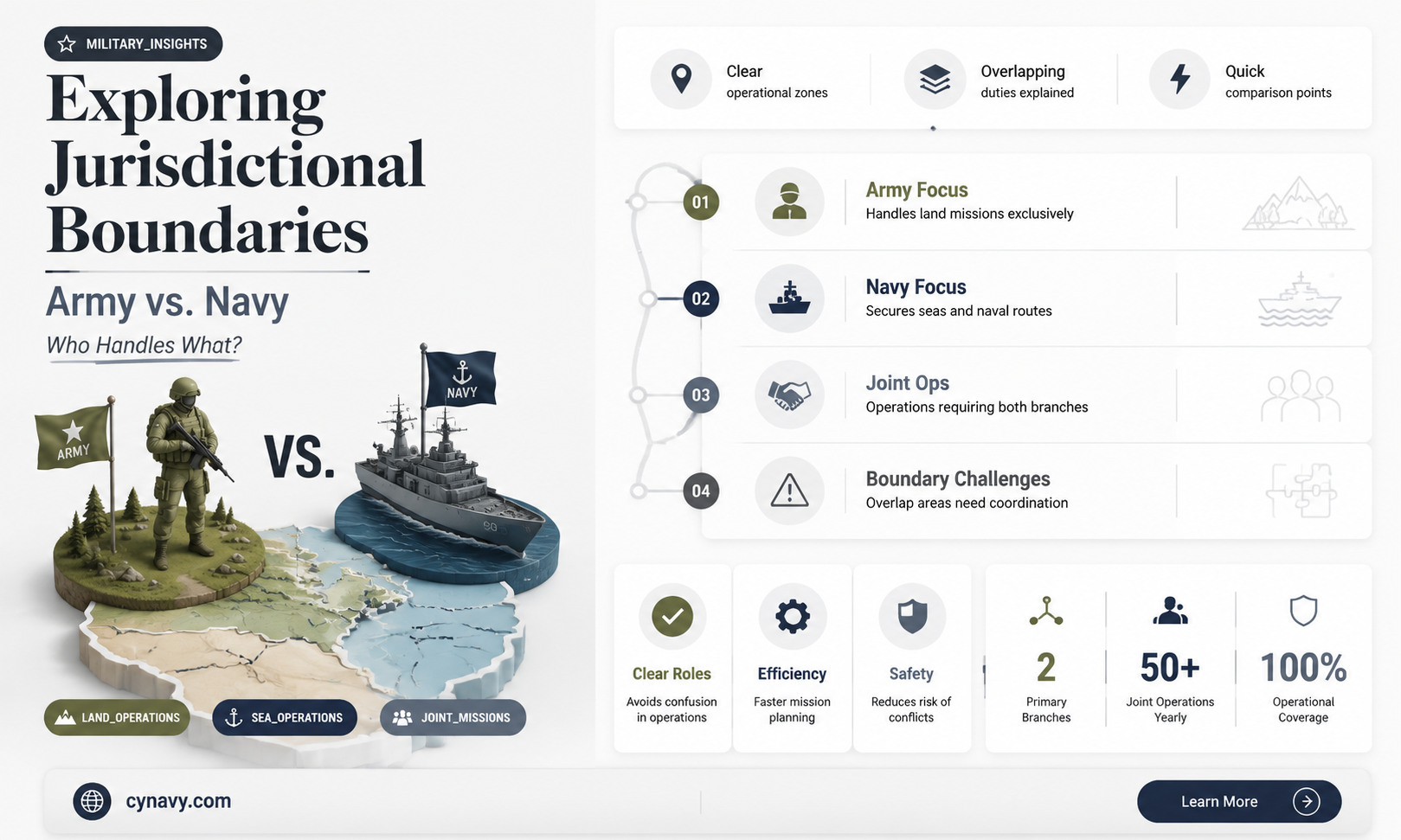 are the army and navy under the same jurisdiction