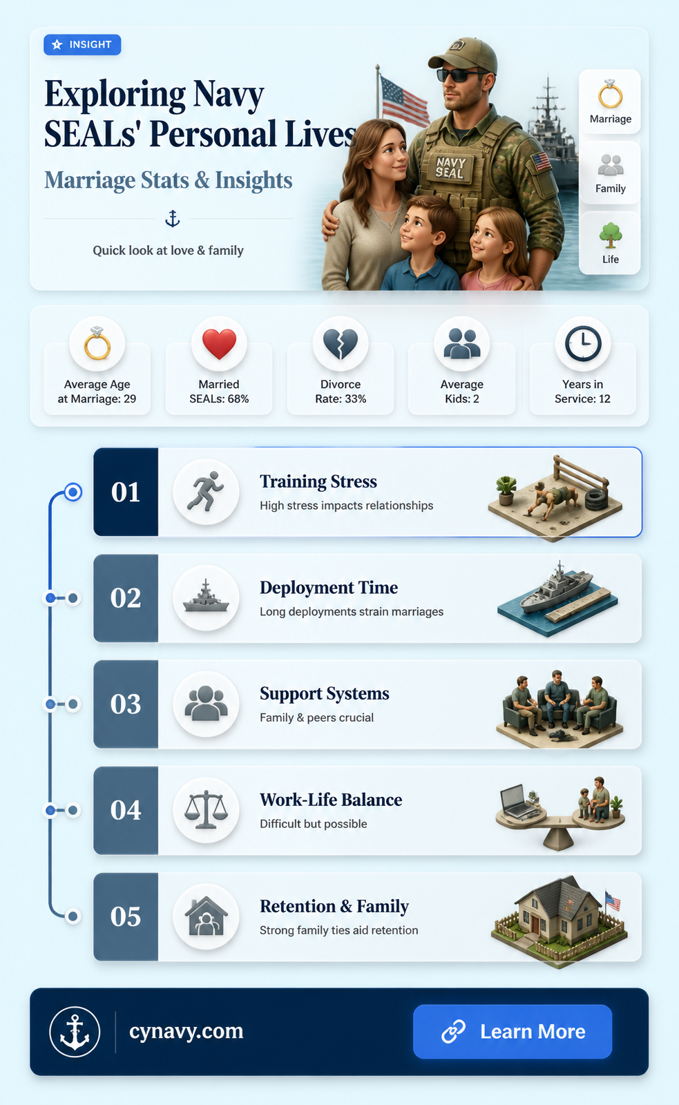 are most navy seals married