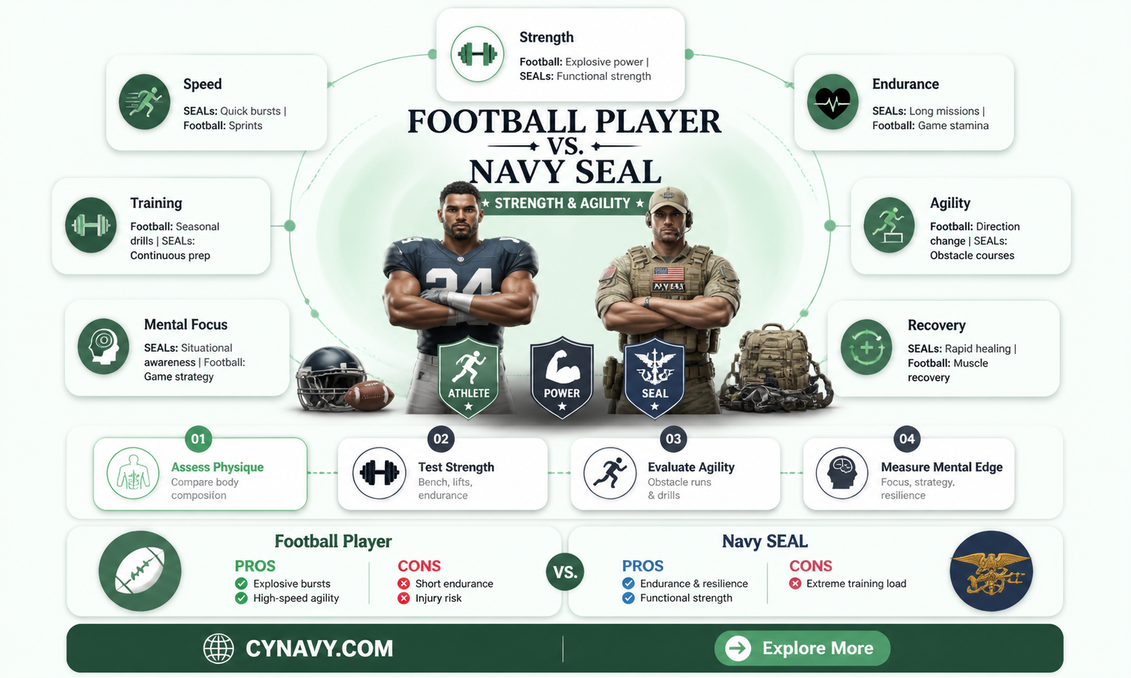 are football players stronger than navy seals