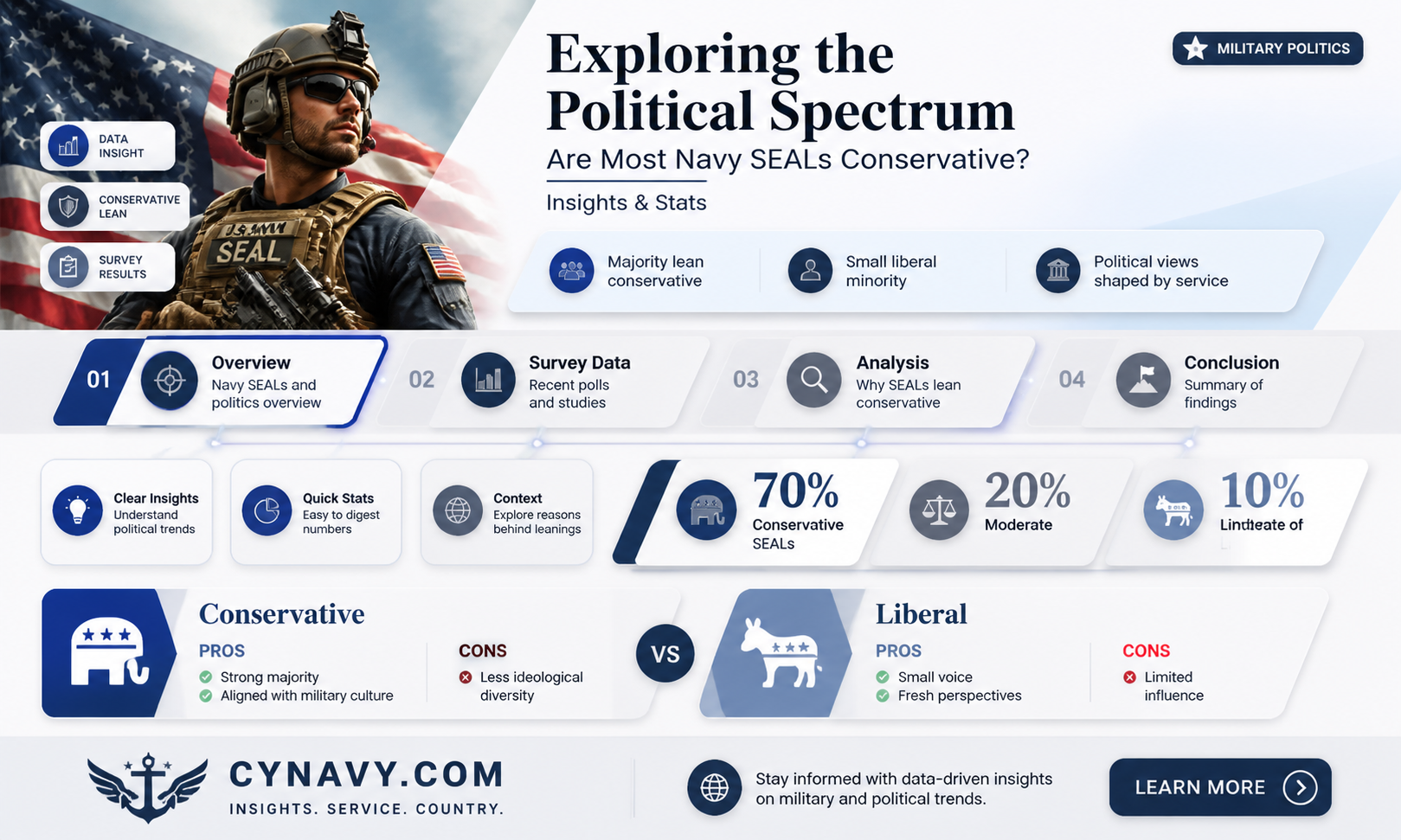 are most navy seals conservative